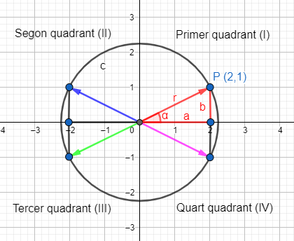 REPRESENTACIO GRAFICA D'UN NOMBRE COMPLEX