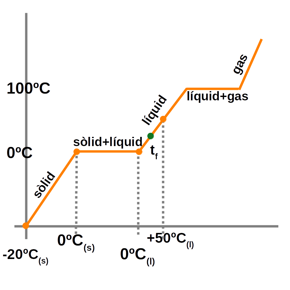 La matèria, diagrama canvi de fase