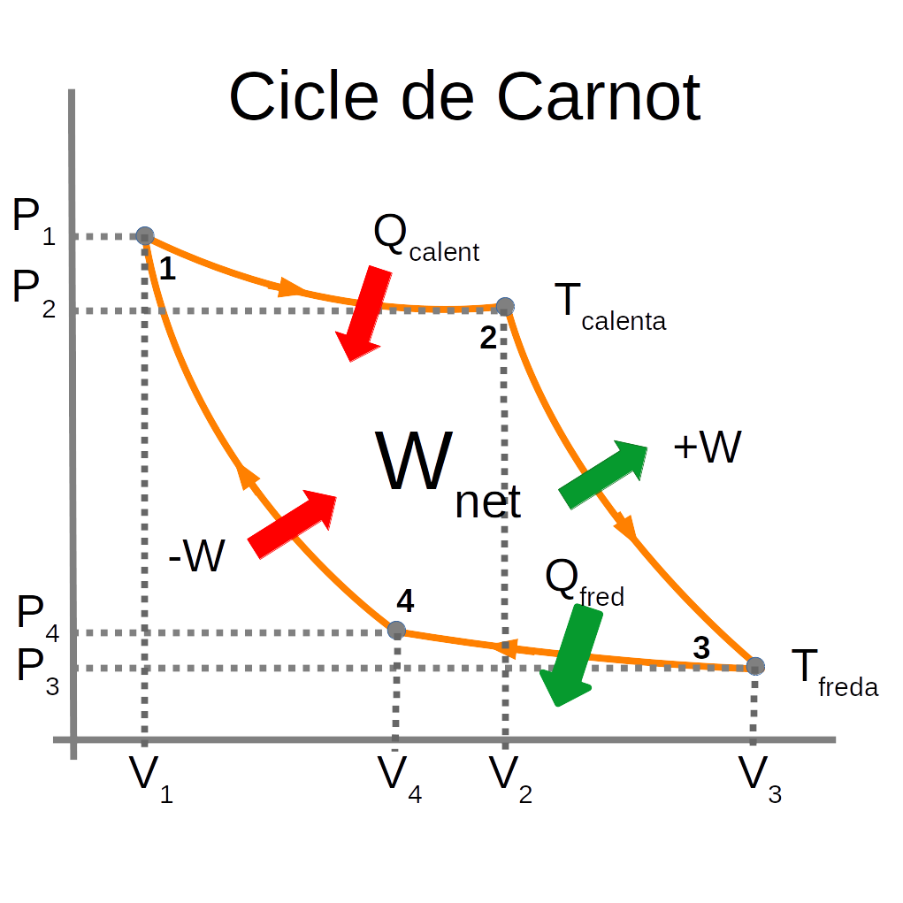 Termodinàmica, Cicle de Carnot