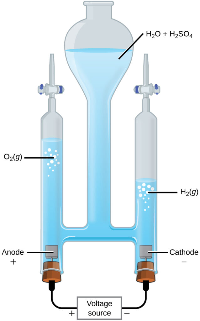 ELECTRÒLISI AIGUA