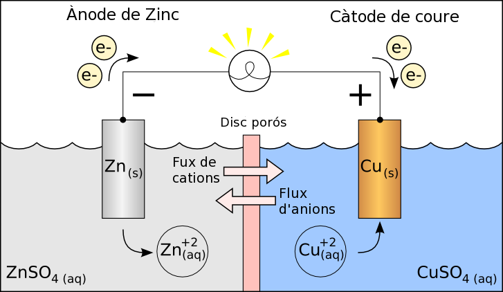 ELECTROQUÍMICA, PILA, CEL·LA GALVÀNICA,
