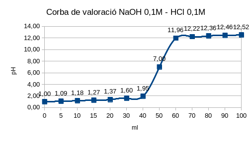 CORBA DE VALORACIÓ ÀCID-BASE