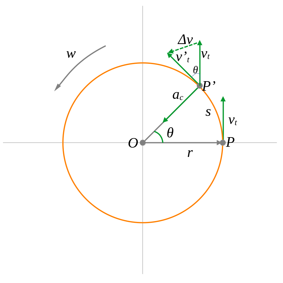 CINEMÀTICA, MOVIMENT CIRCULAR