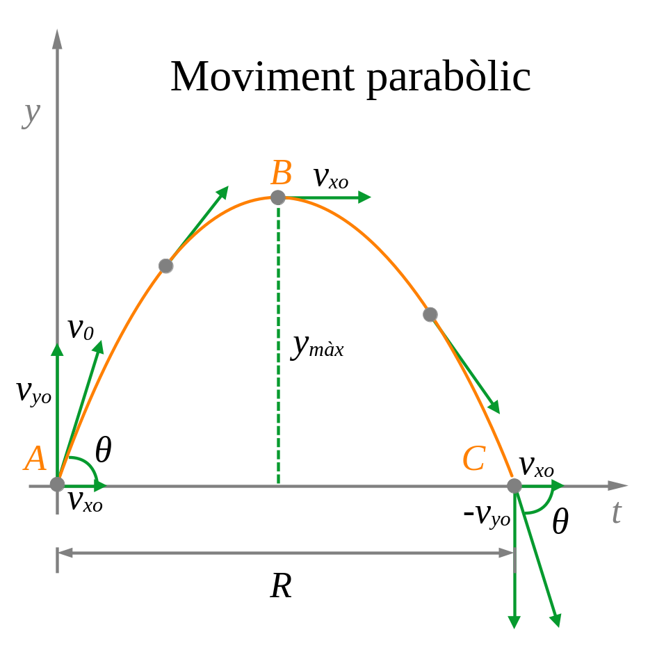CINEMÁTICA, MOVIMENT PARABÓLIC