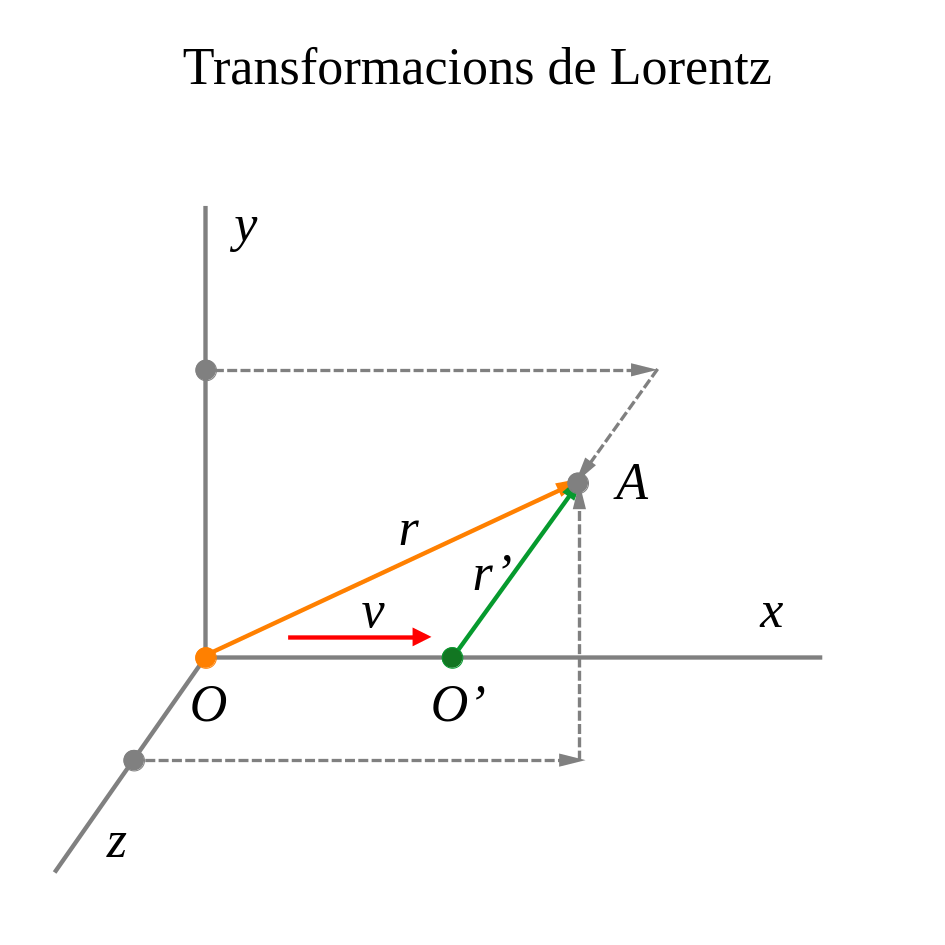 Cinemàtica, transformacions de Lorentz